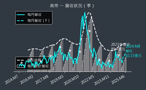 2108 南帝 營收狀況