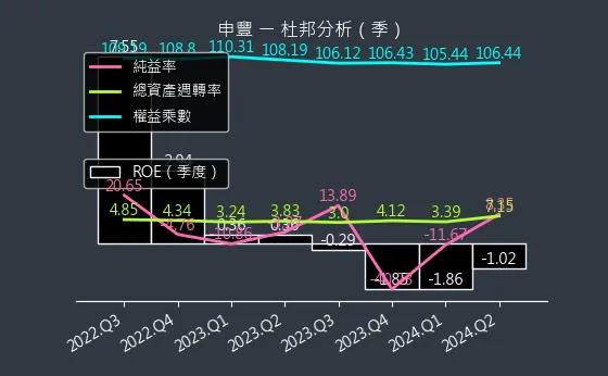 6582 申豐 杜邦分析