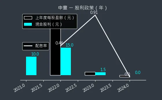 6582 申豐 股利政策