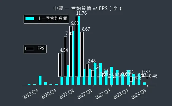 6582 申豐 合約負債