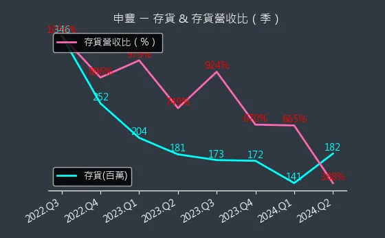 6582 申豐 存貨與存貨營收比