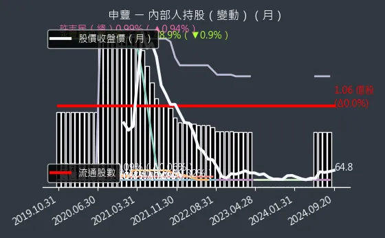 6582 申豐 內部人持股