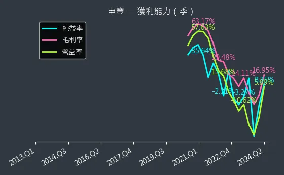 6582 申豐 獲利能力