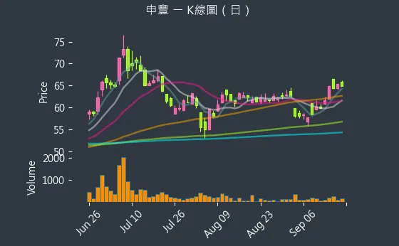 6582 申豐 K線圖（日）
