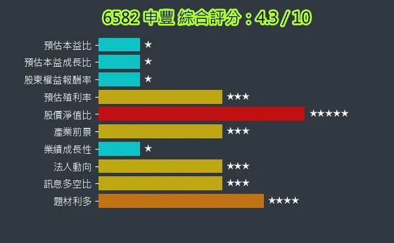 6582 申豐 綜合評分
