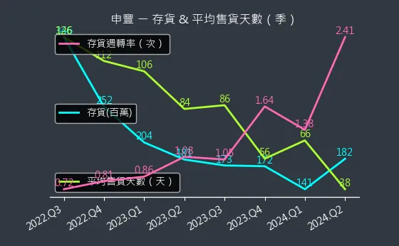 6582 申豐 存貨與平均售貨天數