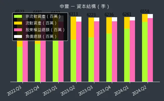 6582 申豐 資本結構