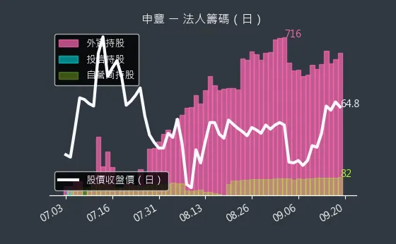 6582 申豐 法人籌碼