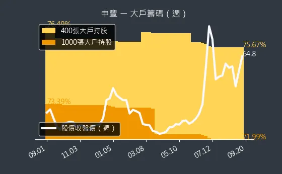 6582 申豐 大戶籌碼