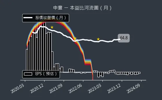 6582 申豐 本益比河流圖