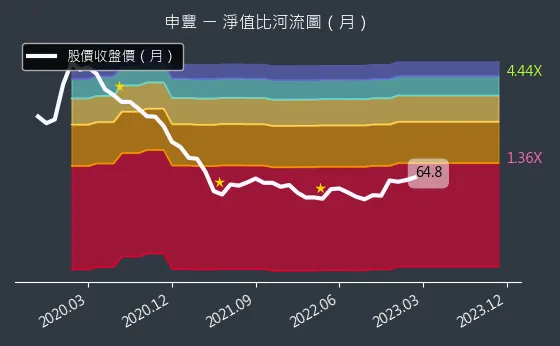 6582 申豐 淨值比河流圖