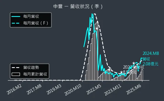 6582 申豐 營收狀況