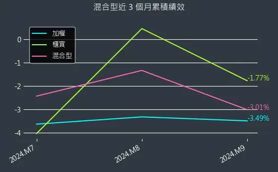 混合型近 3 個月累積績效