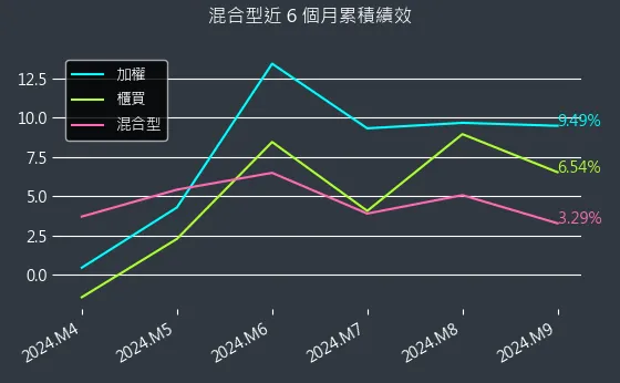 混合型近 6 個月累積績效