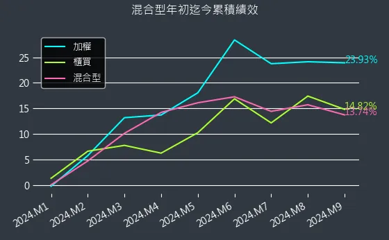 混合型近初迄今累積績效