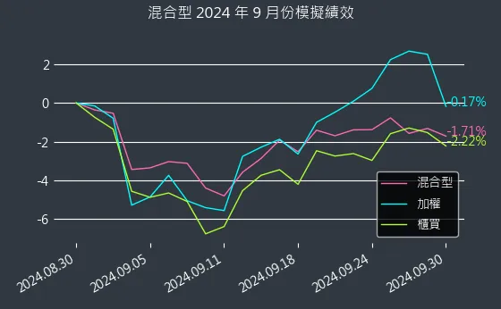 混合型近 1 個月累積績效