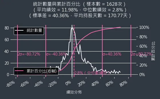 混合型投資組合機率密度函數