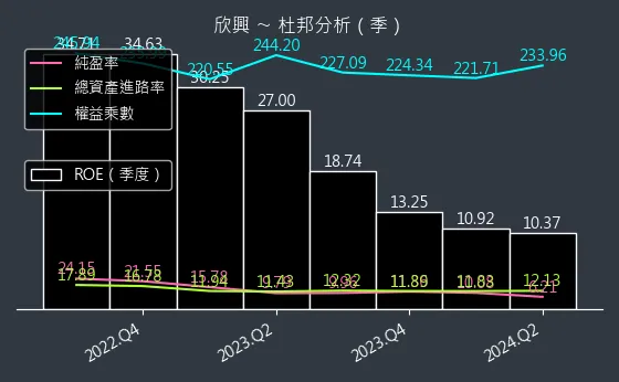 3037 欣興 杜邦分析