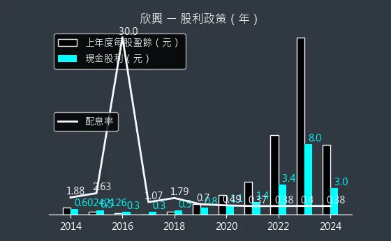 3037 欣興 股利政策