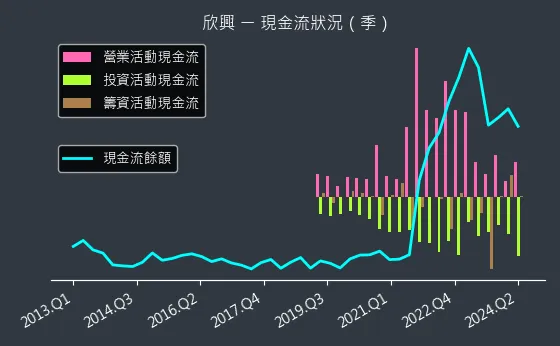 3037 欣興 現金流狀況