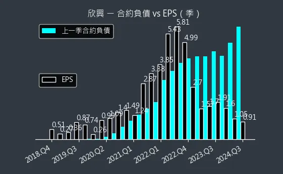 3037 欣興 合約負債