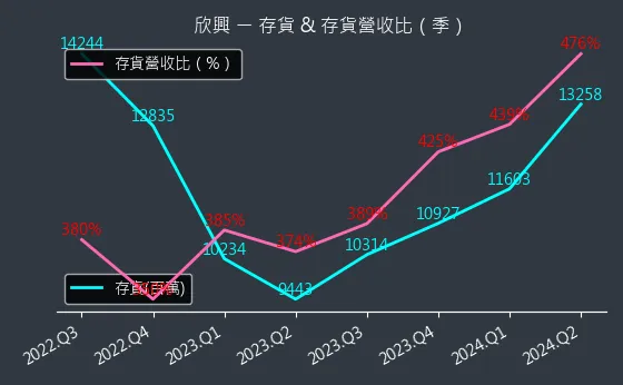 3037 欣興 存貨與存貨營收比