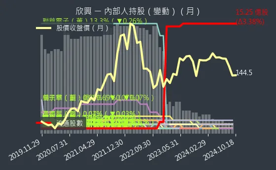 3037 欣興 內部人持股