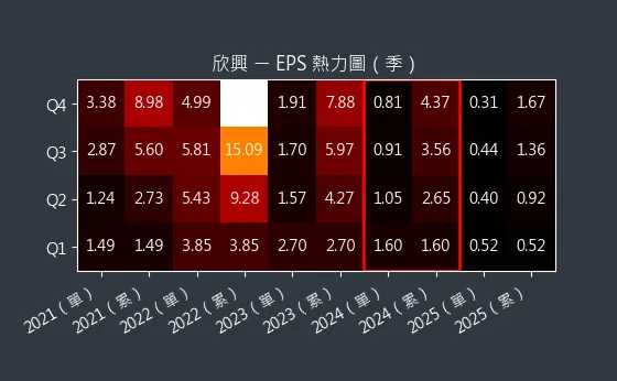 3037 欣興 EPS 熱力圖