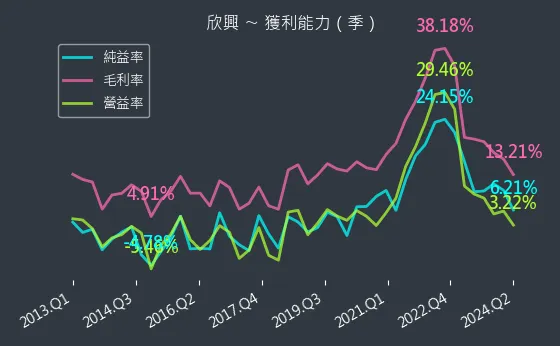 3037 欣興 獲利能力