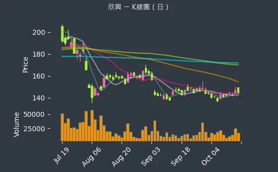 3037 欣興 K線圖（日）