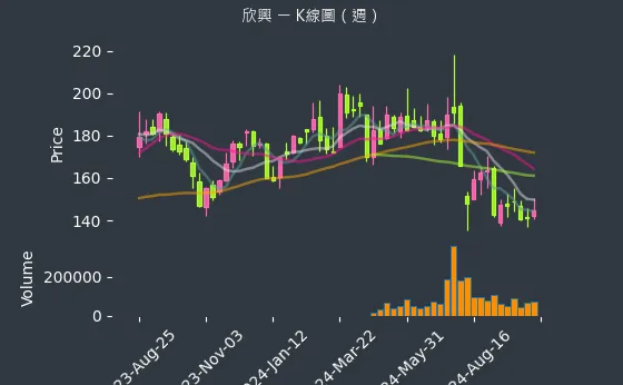 3037 欣興 K線圖（週）