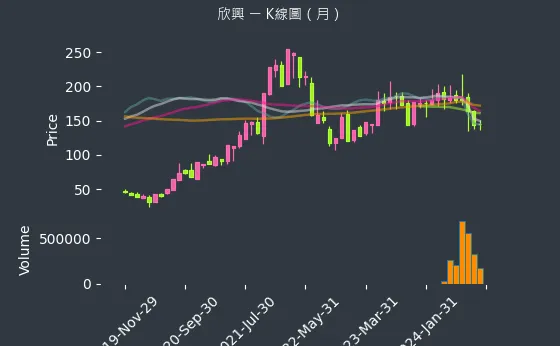 3037 欣興 K線圖（月）