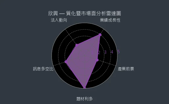 3037 欣興 質化暨市場面分析雷達圖