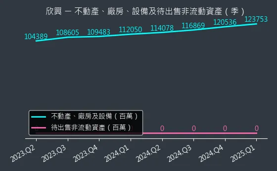 3037 欣興 不動產、廠房、設備及待出售非流動資產變化圖