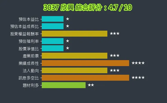 3037 欣興 綜合評分