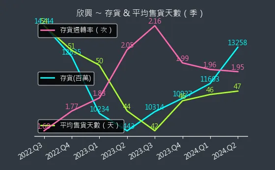 3037 欣興 存貨與平均售貨天數