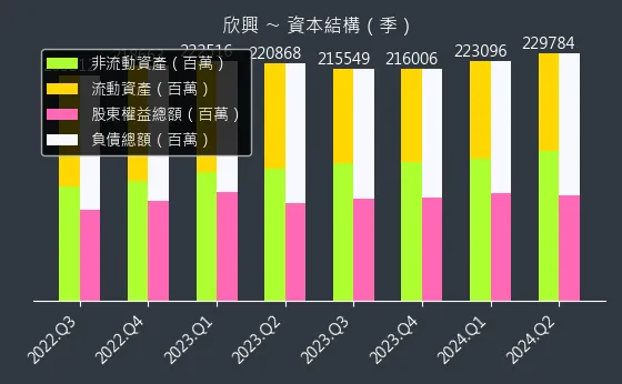 3037 欣興 資本結構