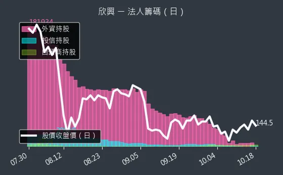 3037 欣興 法人籌碼