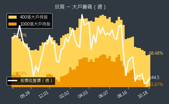 3037 欣興 大戶籌碼