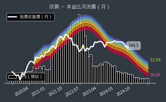 3037 欣興 本益比河流圖