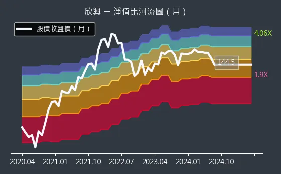 3037 欣興 淨值比河流圖