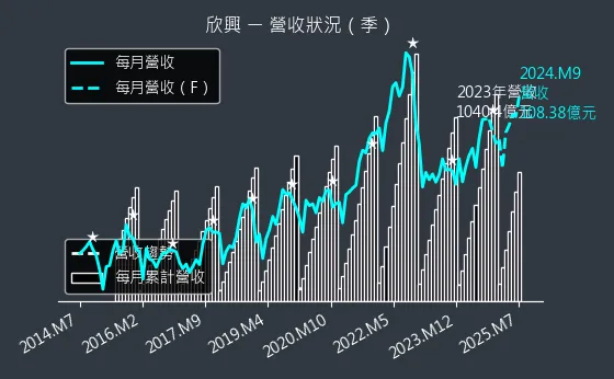 3037 欣興 營收狀況