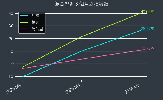 混合型近 3 個月累積績效
