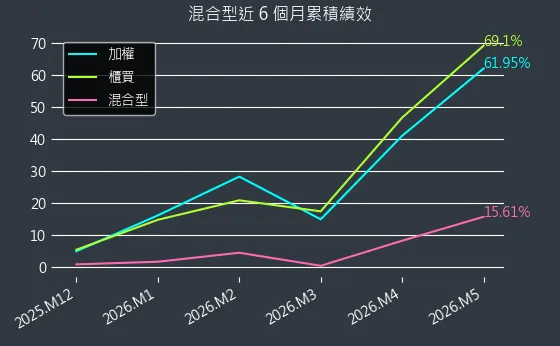 混合型近 6 個月累積績效