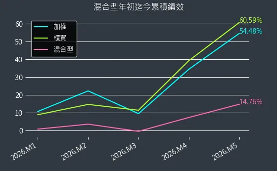 混合型近初迄今累積績效
