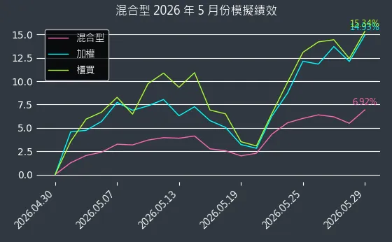 混合型近 1 個月累積績效