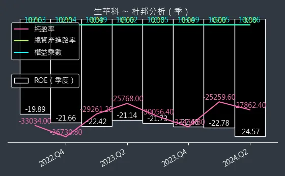 6492 生華科 杜邦分析