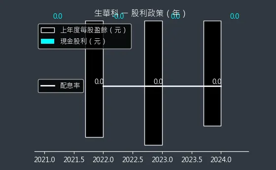 6492 生華科 股利政策