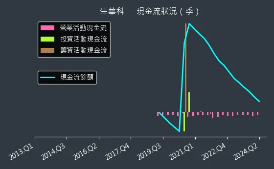 6492 生華科 現金流狀況