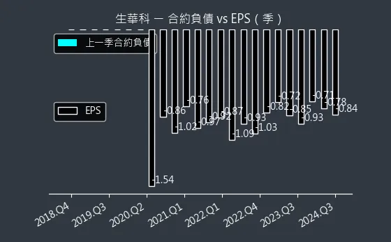 6492 生華科 合約負債